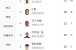 沙特联射手榜：C罗28球无缘金靴三连，奎尼奥内斯戴帽逆转夺金靴