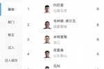 中超助攻榜：约尼查9次，韦林顿、米特里策6次，克雷桑、瓦科5次