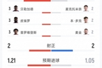 苏格兰1-0海地全场数据：射门9-15，射正2-2，得分机会2-1