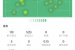 助攻双响！贝林厄姆数据：5次过人3次成功，4次关键传球，获评9分